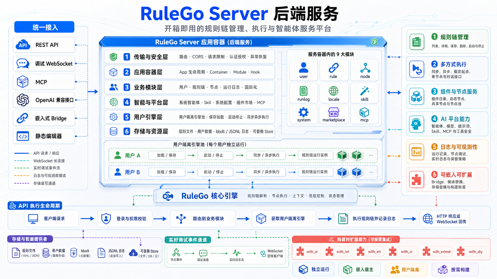 RuleGo-Server 架构图